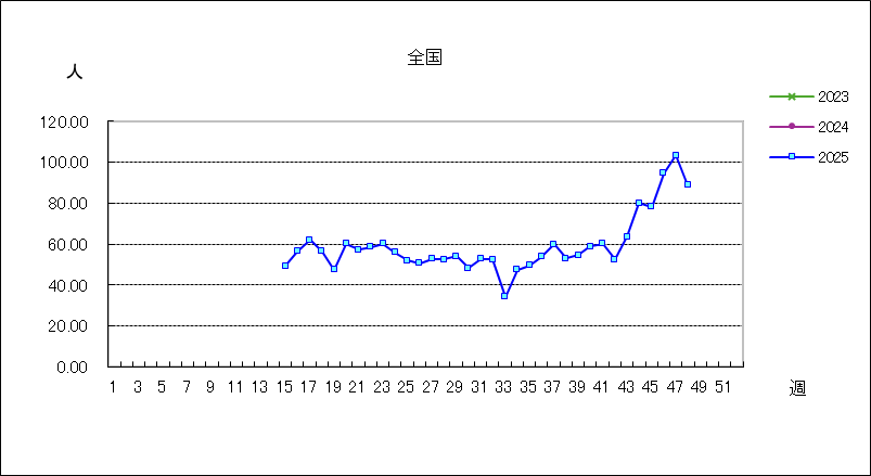 急性呼吸器感染症(ARI)