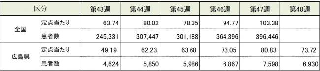 ARI全国と広島県の患者報告数