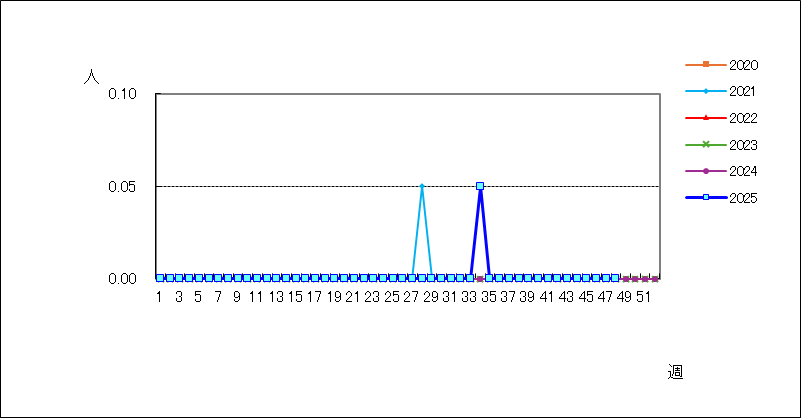 クラミジア肺炎（オウム病を除く）