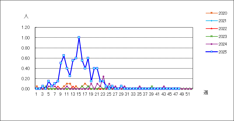 感染性胃腸炎（ロタウイルス）