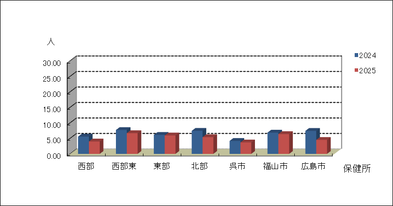 インフルエンザ（鳥インフルエンザなど感染症を除く）