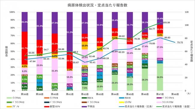 ARI病原体検出状況と定点当たり報告数