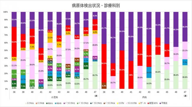 ARI診療科別病原体検出状況
