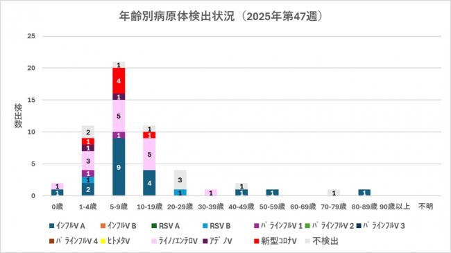 ARI年齢別病原体検出状況