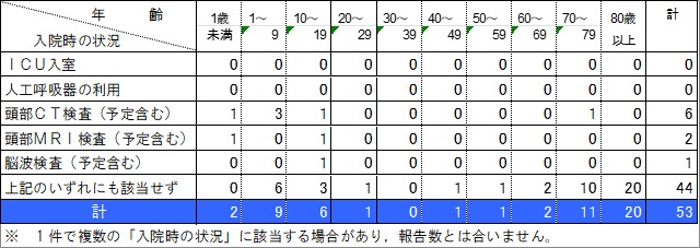 入院状況