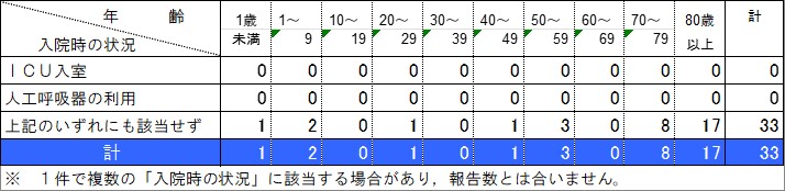 入院状況