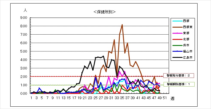 保健所別グラフ