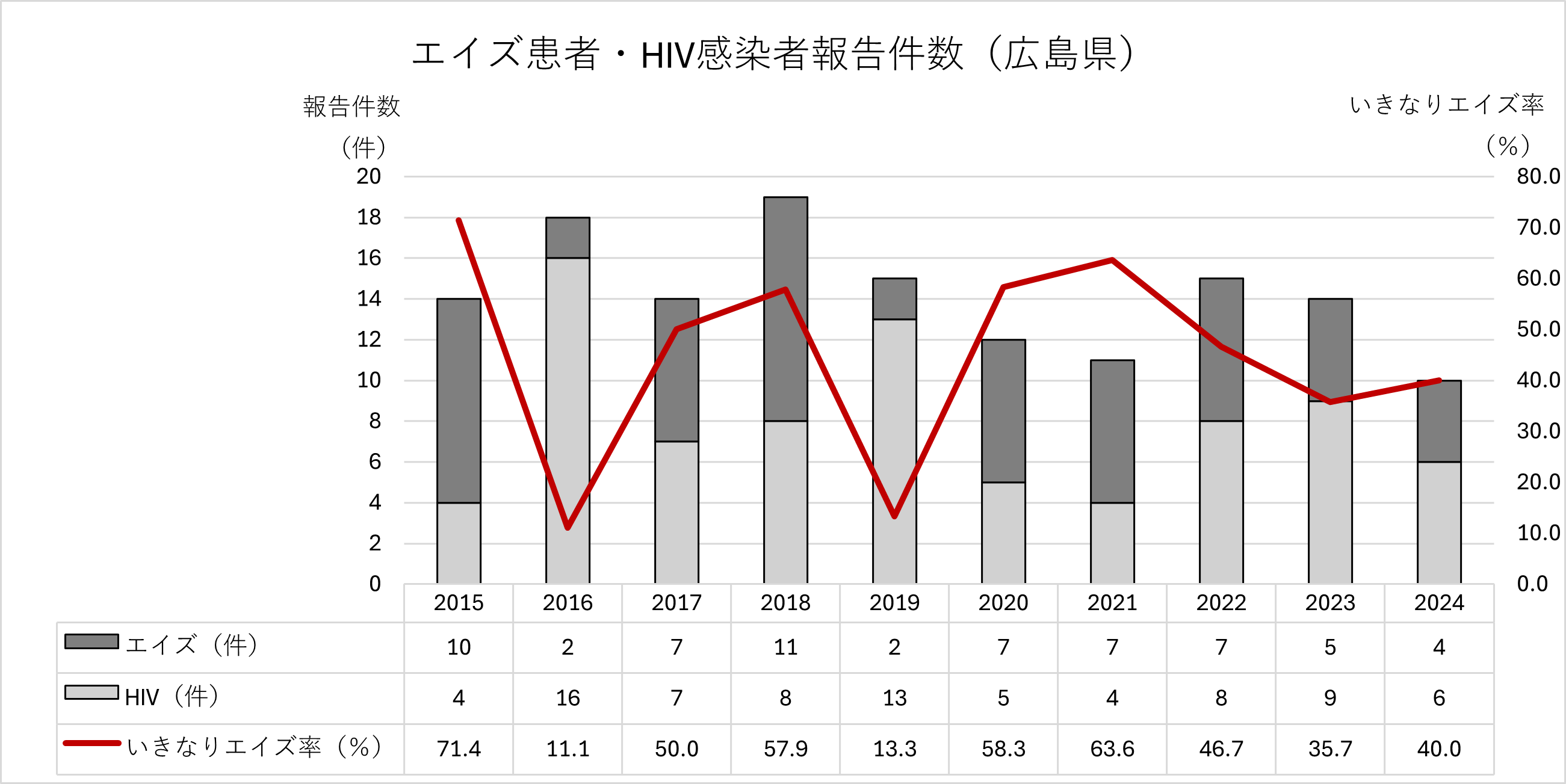 エイズ患者・HIV感染者報告数(グラフ)