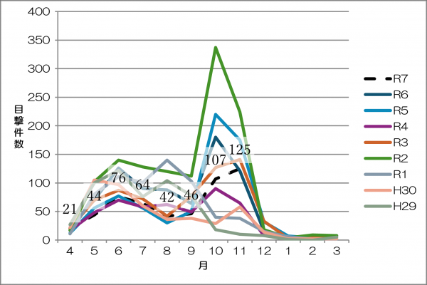 令和7年度クマ目撃情報