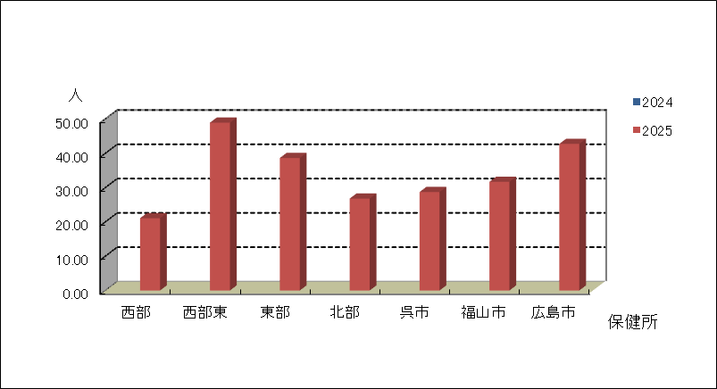 急性呼吸器感染症(ARI)