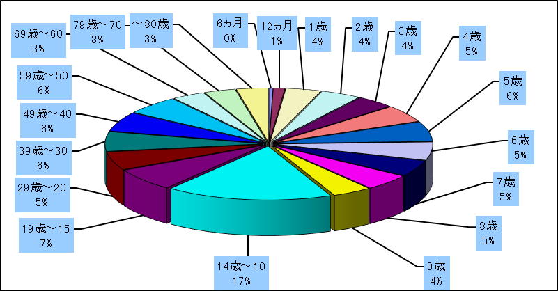 インフルエンザ（鳥インフルエンザ及び新型インフルエンザなど感染症）