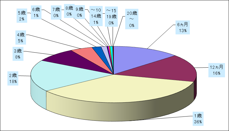 ＲＳウイルス感染症