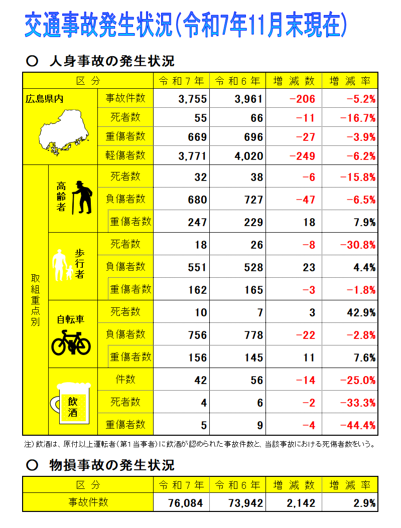交通事故発生状況表