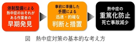 熱中症対策の基本的な考え方