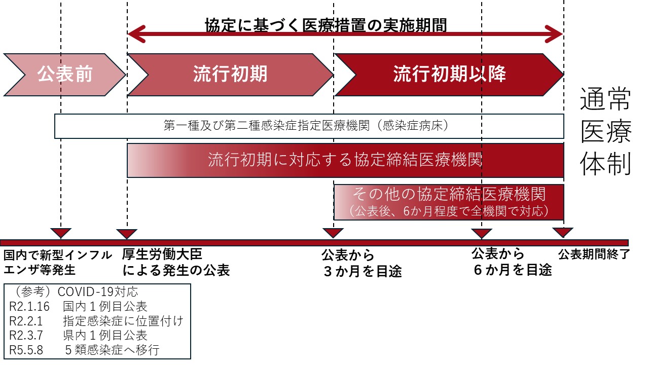協定に基づく医療措置の実施期間