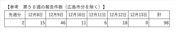 最新の報告状況