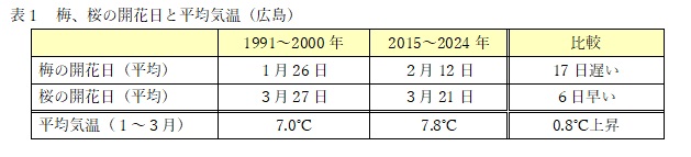開花日と平均気温