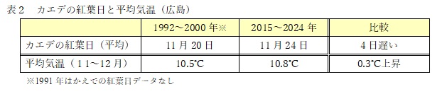 紅葉日と平均気温