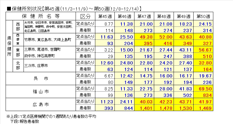 インフル保健所別