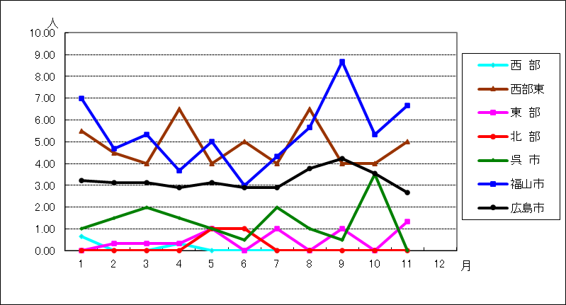 性器クラミジア感染症