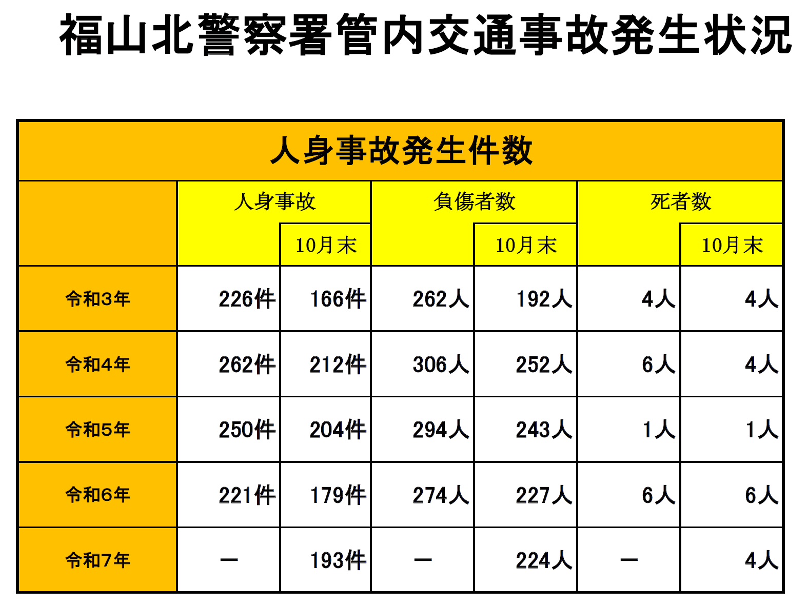 人傷事故発生件数１