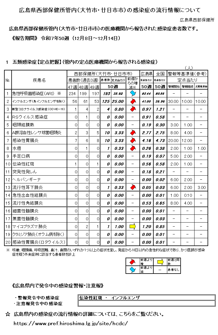 西部保健所管内の感染症の流行情報について