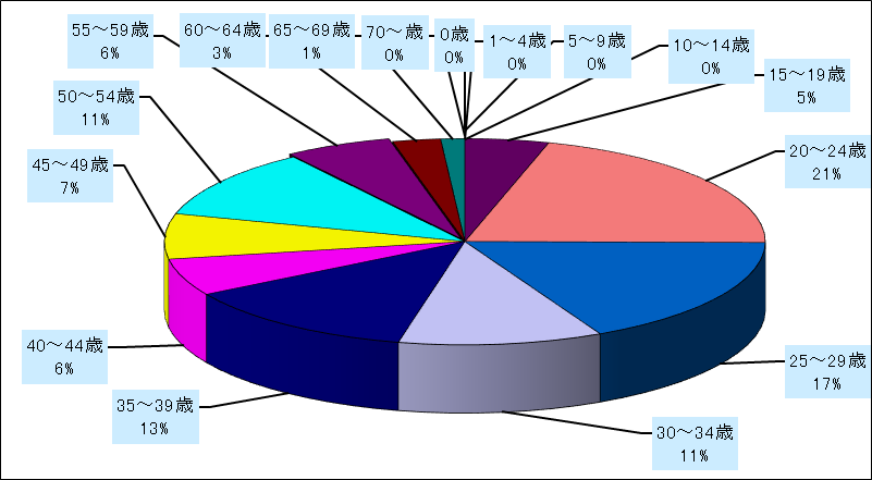 尖圭コンジローマ