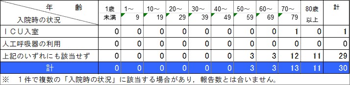 入院状況