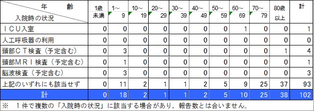 入院状況