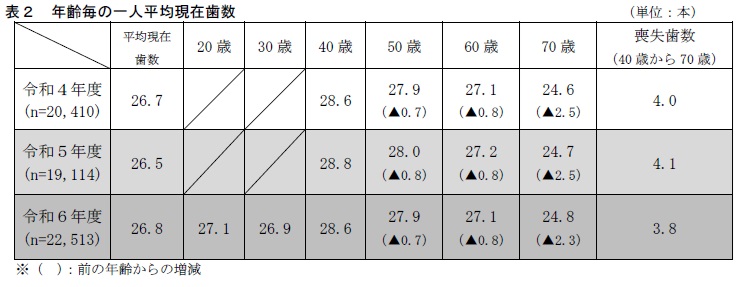 年齢毎の一人平均現在歯数