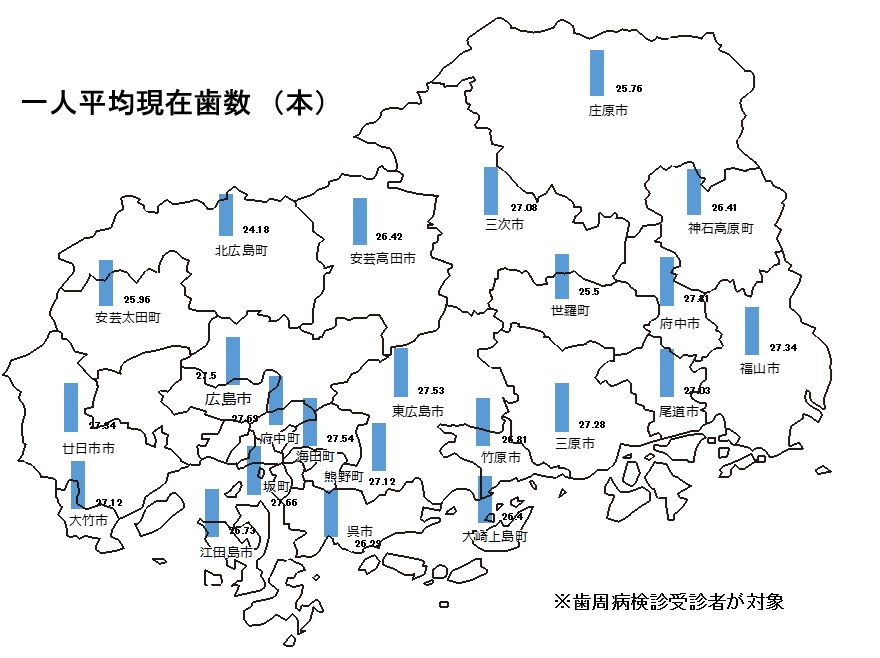 年齢毎の一人平均現在歯数（市町ごと）