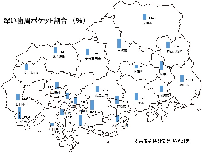 歯周ポケット（市町ごと）
