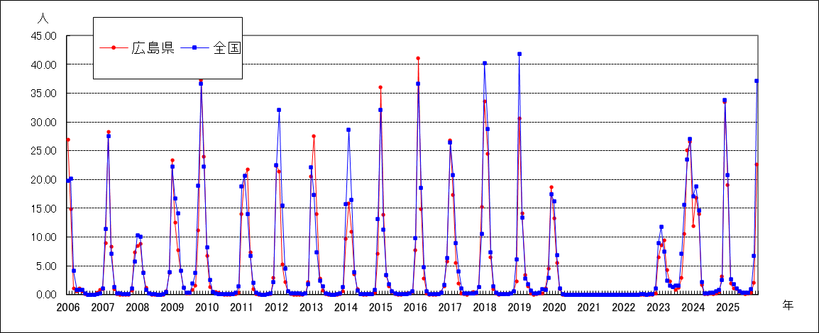 インフルエンザ（鳥インフルエンザなど感染症を除く）