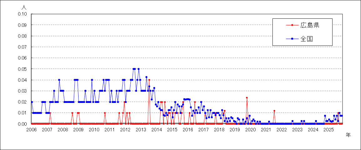 クラミジア肺炎（オウム病を除く）