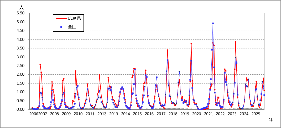 ＲＳウイルス感染症