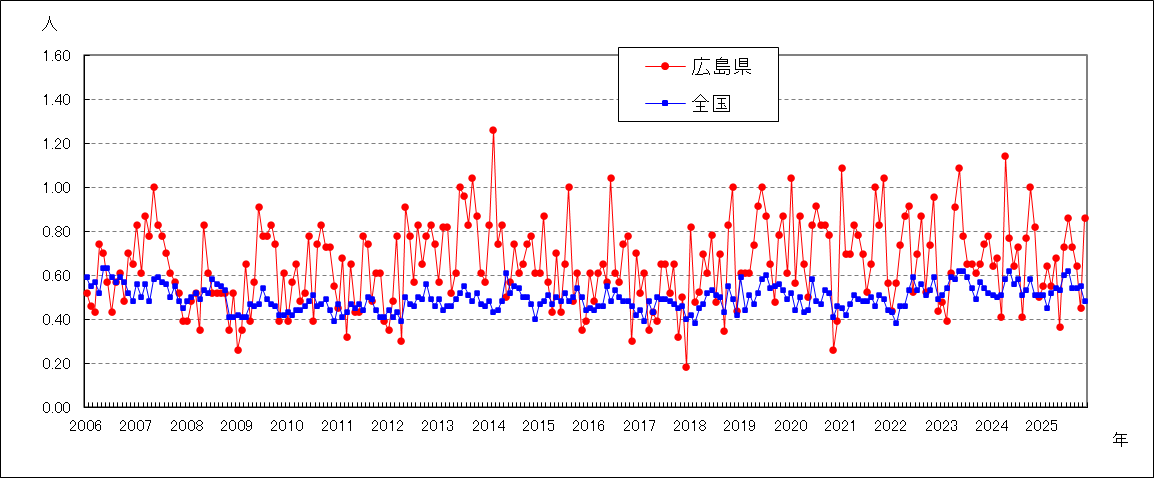 尖圭コンジローマ