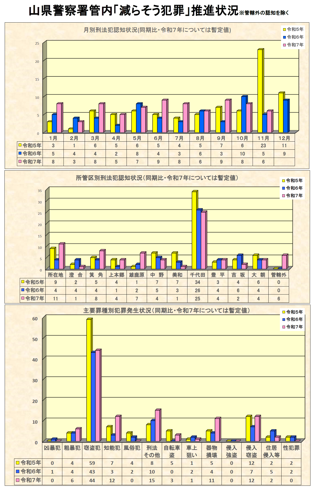 刑法犯認知件数
