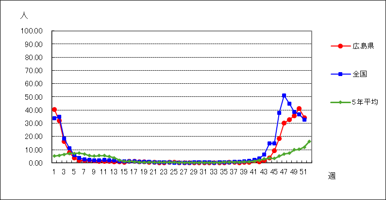 インフルエンザ（鳥インフルエンザなど感染症を除く）