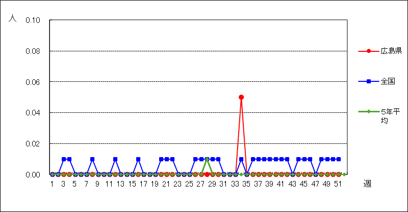クラミジア肺炎（オウム病を除く）