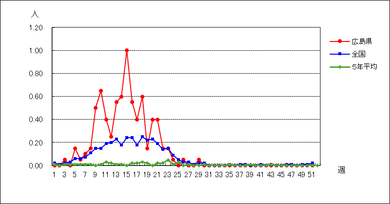 感染性胃腸炎（ロタウイルス）