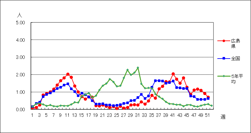RSウイルス感染症