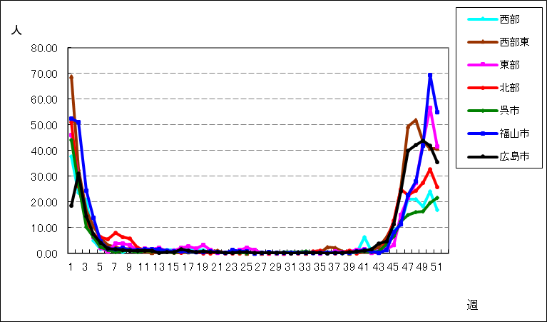 インフルエンザ（鳥インフルエンザなどの感染症を除く）