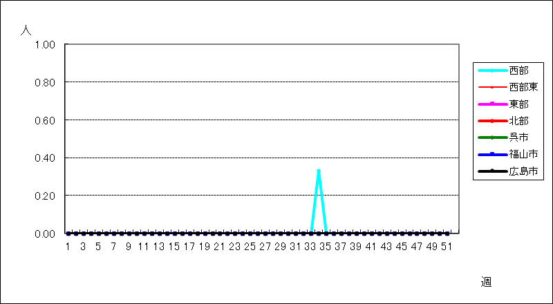 クラミジア肺炎（オウム病を除く）