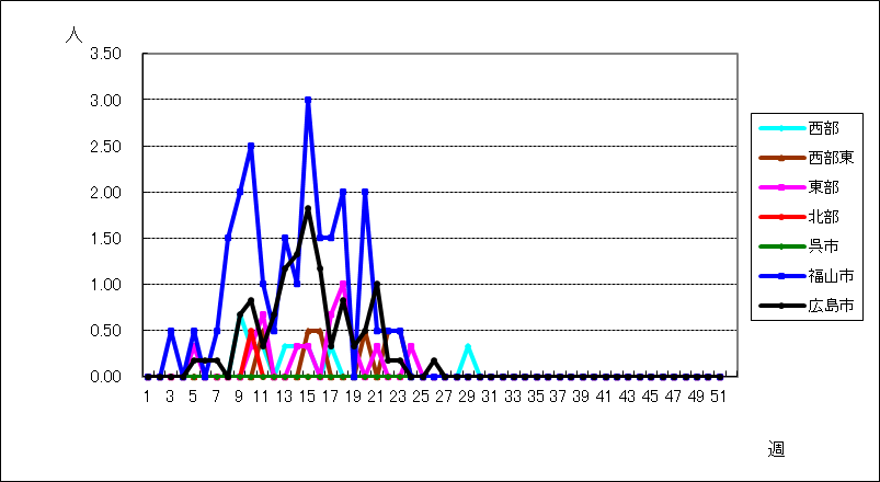 感染性胃腸炎（ロタウイルス）