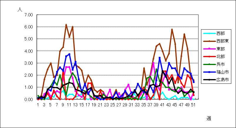RSウイルス感染症
