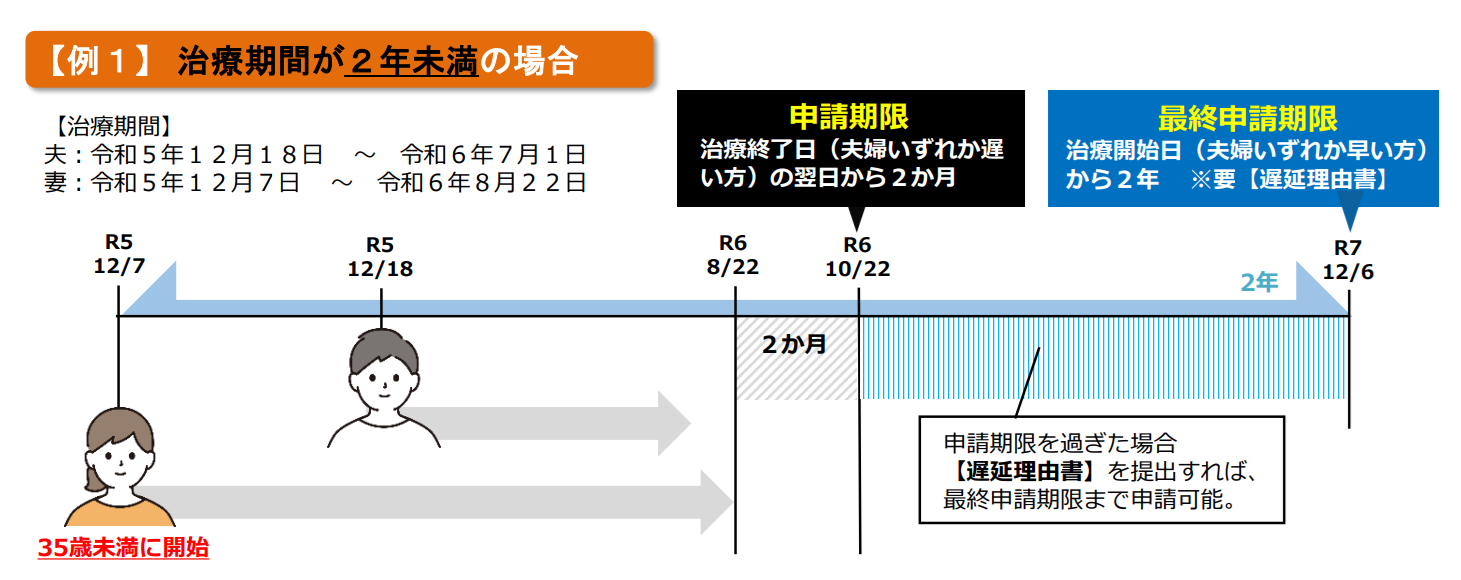 治療期間が２年未満の場合