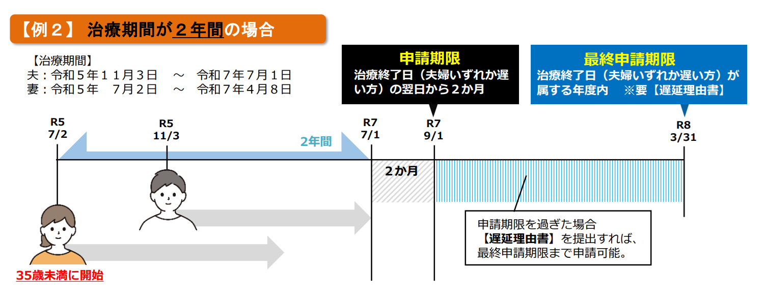 治療期間が２年間の場合