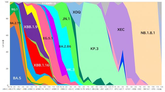 Cladeの変遷(20251224時点)