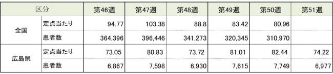 ARI全国と広島県の患者報告数