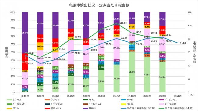 ARI病原体検出状況と定点当たり報告数